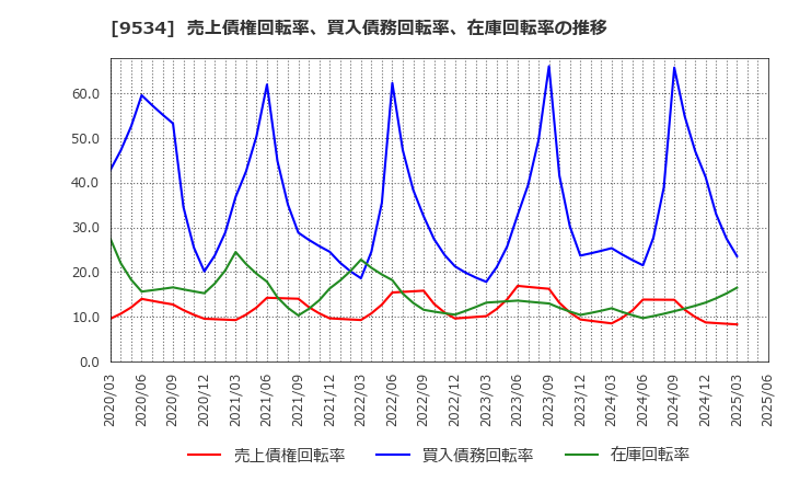 9534 北海道ガス(株): 売上債権回転率、買入債務回転率、在庫回転率の推移