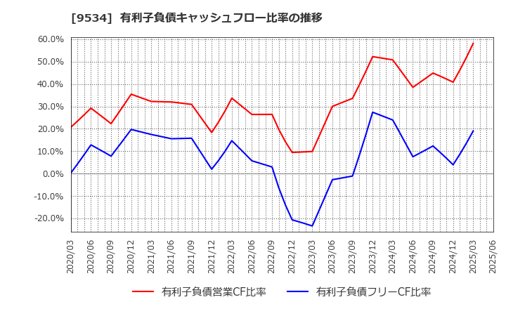 9534 北海道ガス(株): 有利子負債キャッシュフロー比率の推移