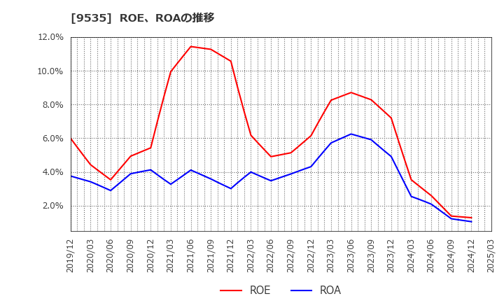 9535 広島ガス(株): ROE、ROAの推移