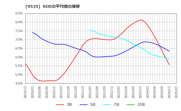 9535 広島ガス(株): ROEの平均値の推移