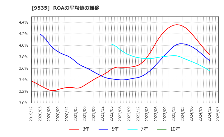 9535 広島ガス(株): ROAの平均値の推移