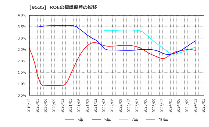9535 広島ガス(株): ROEの標準偏差の推移