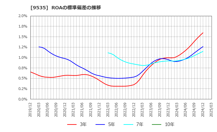 9535 広島ガス(株): ROAの標準偏差の推移