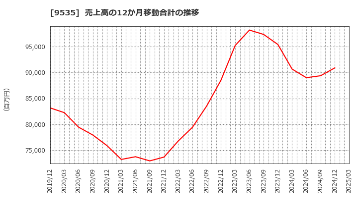 9535 広島ガス(株): 売上高の12か月移動合計の推移