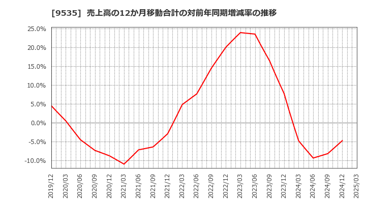 9535 広島ガス(株): 売上高の12か月移動合計の対前年同期増減率の推移