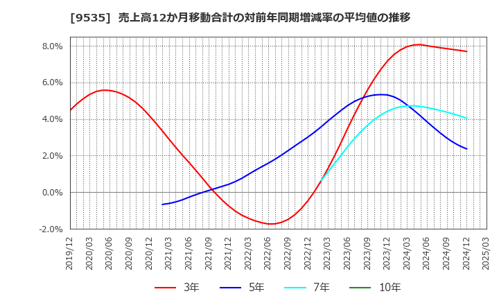 9535 広島ガス(株): 売上高12か月移動合計の対前年同期増減率の平均値の推移