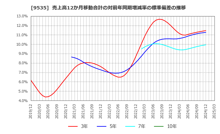 9535 広島ガス(株): 売上高12か月移動合計の対前年同期増減率の標準偏差の推移