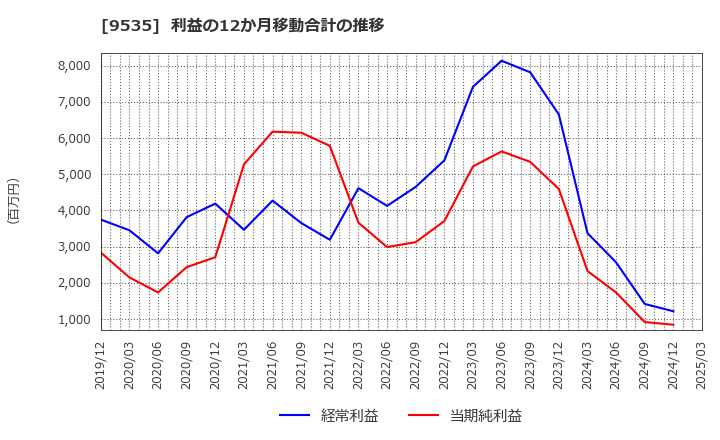 9535 広島ガス(株): 利益の12か月移動合計の推移