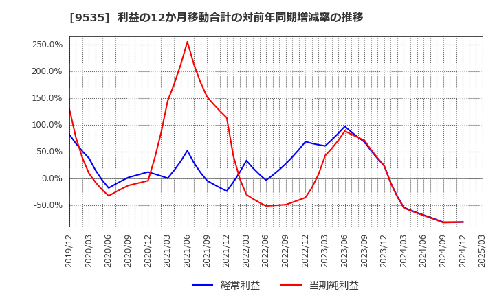 9535 広島ガス(株): 利益の12か月移動合計の対前年同期増減率の推移