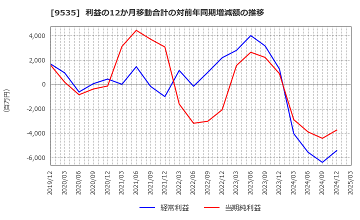 9535 広島ガス(株): 利益の12か月移動合計の対前年同期増減額の推移
