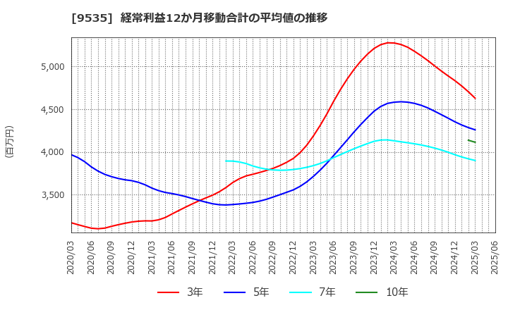 9535 広島ガス(株): 経常利益12か月移動合計の平均値の推移