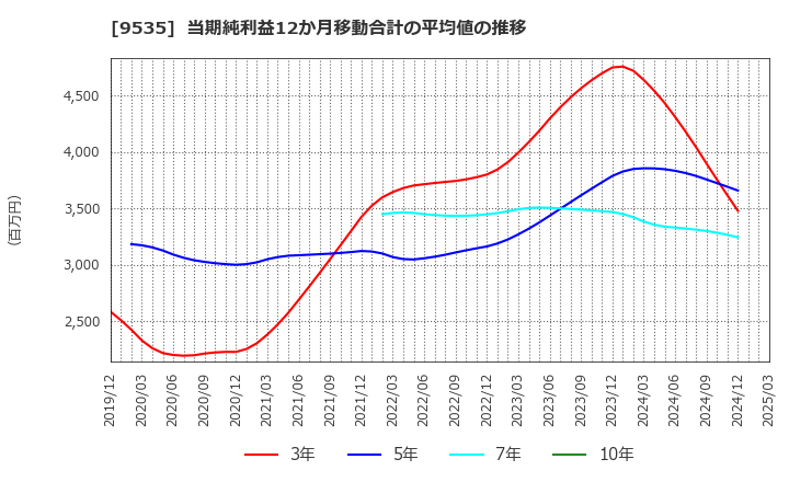 9535 広島ガス(株): 当期純利益12か月移動合計の平均値の推移