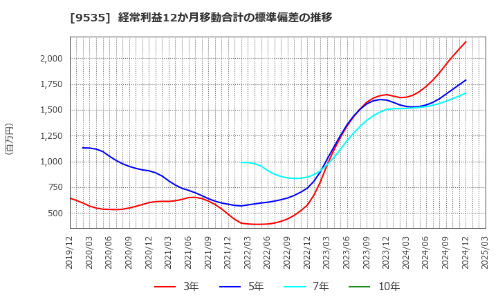 9535 広島ガス(株): 経常利益12か月移動合計の標準偏差の推移