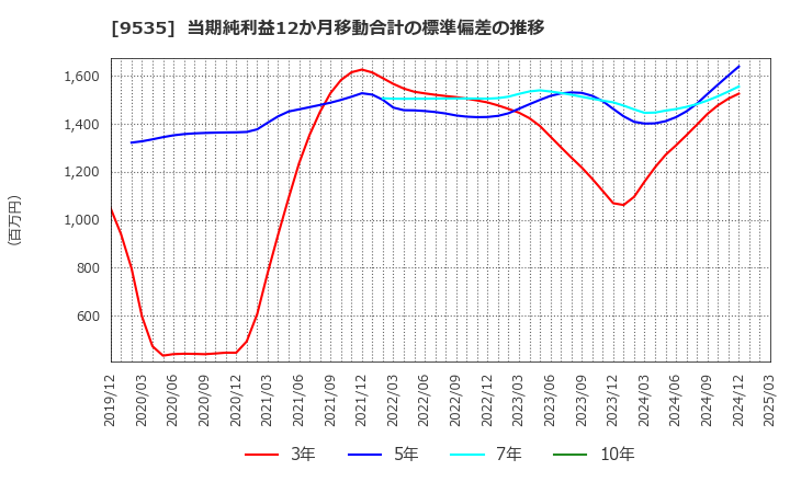 9535 広島ガス(株): 当期純利益12か月移動合計の標準偏差の推移