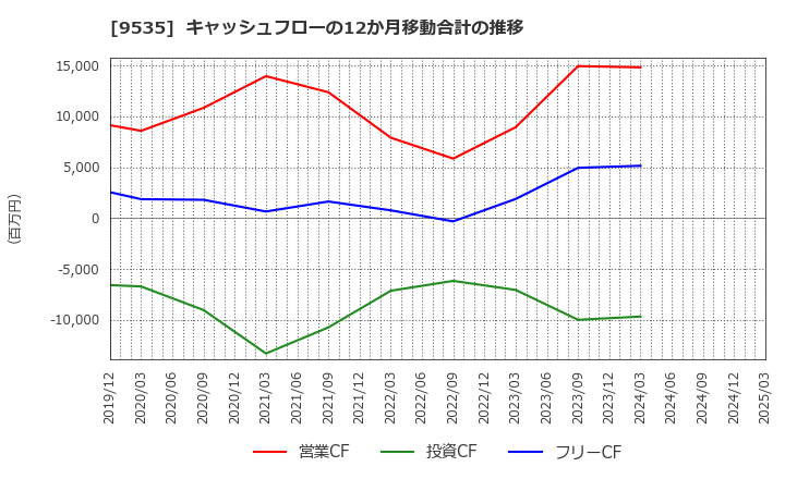 9535 広島ガス(株): キャッシュフローの12か月移動合計の推移