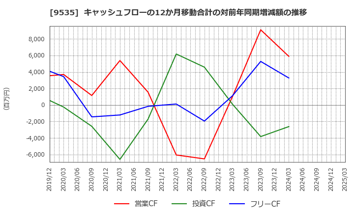 9535 広島ガス(株): キャッシュフローの12か月移動合計の対前年同期増減額の推移