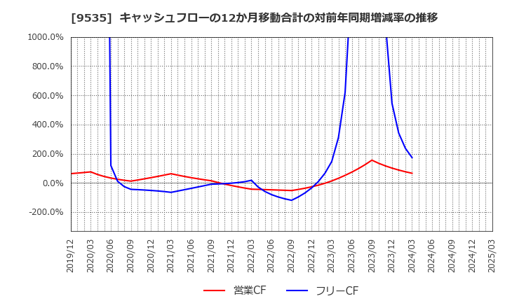 9535 広島ガス(株): キャッシュフローの12か月移動合計の対前年同期増減率の推移