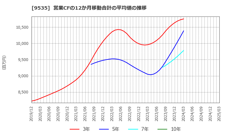 9535 広島ガス(株): 営業CFの12か月移動合計の平均値の推移