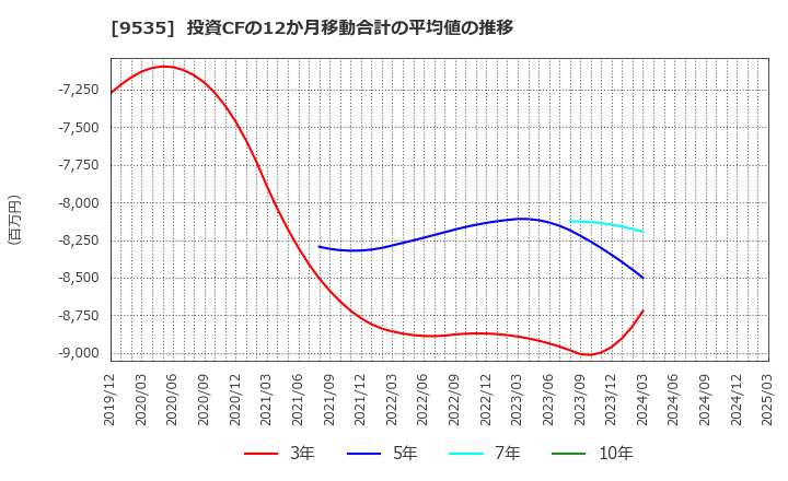 9535 広島ガス(株): 投資CFの12か月移動合計の平均値の推移