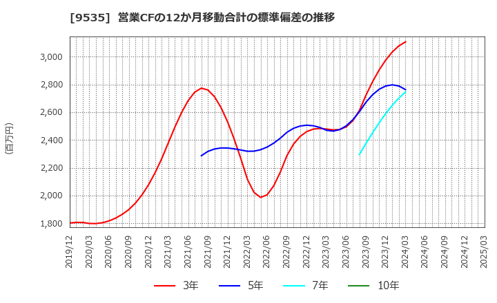 9535 広島ガス(株): 営業CFの12か月移動合計の標準偏差の推移