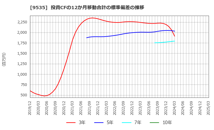 9535 広島ガス(株): 投資CFの12か月移動合計の標準偏差の推移