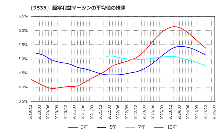 9535 広島ガス(株): 経常利益マージンの平均値の推移
