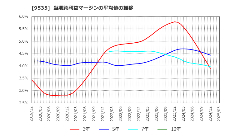 9535 広島ガス(株): 当期純利益マージンの平均値の推移