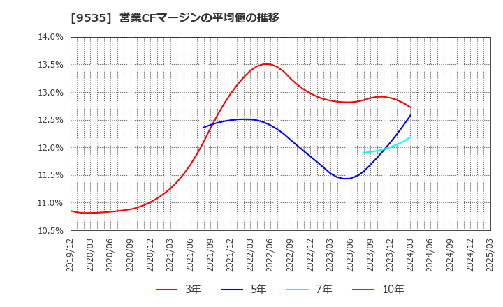 9535 広島ガス(株): 営業CFマージンの平均値の推移