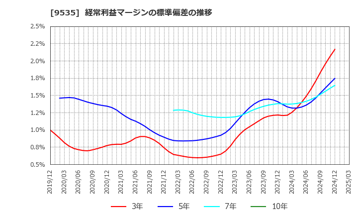 9535 広島ガス(株): 経常利益マージンの標準偏差の推移