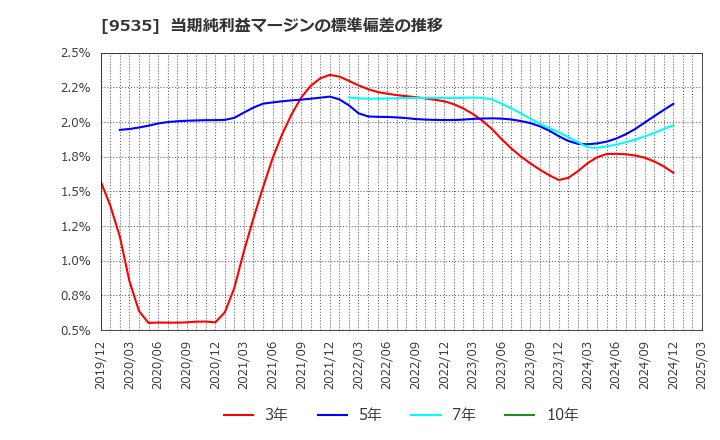 9535 広島ガス(株): 当期純利益マージンの標準偏差の推移