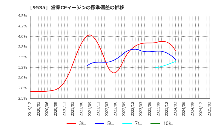 9535 広島ガス(株): 営業CFマージンの標準偏差の推移