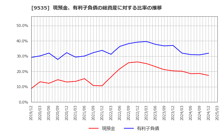 9535 広島ガス(株): 現預金、有利子負債の総資産に対する比率の推移