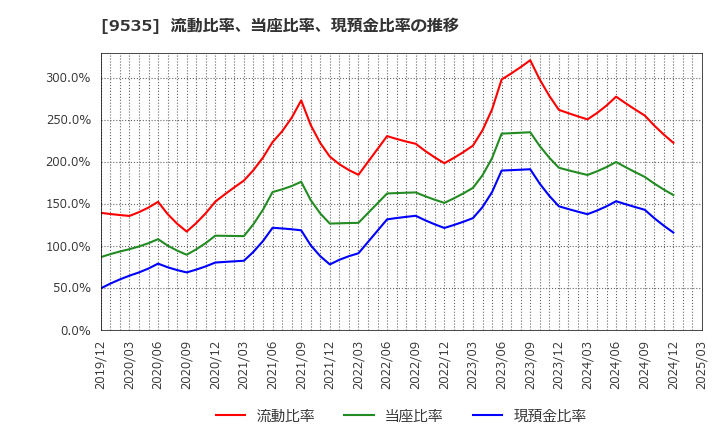 9535 広島ガス(株): 流動比率、当座比率、現預金比率の推移