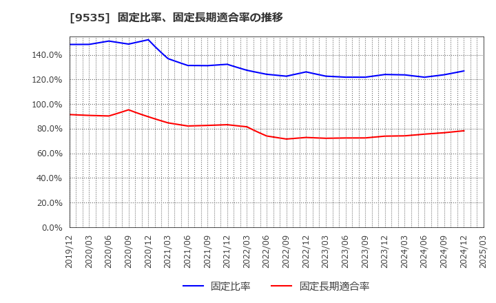 9535 広島ガス(株): 固定比率、固定長期適合率の推移