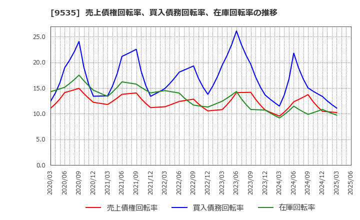 9535 広島ガス(株): 売上債権回転率、買入債務回転率、在庫回転率の推移
