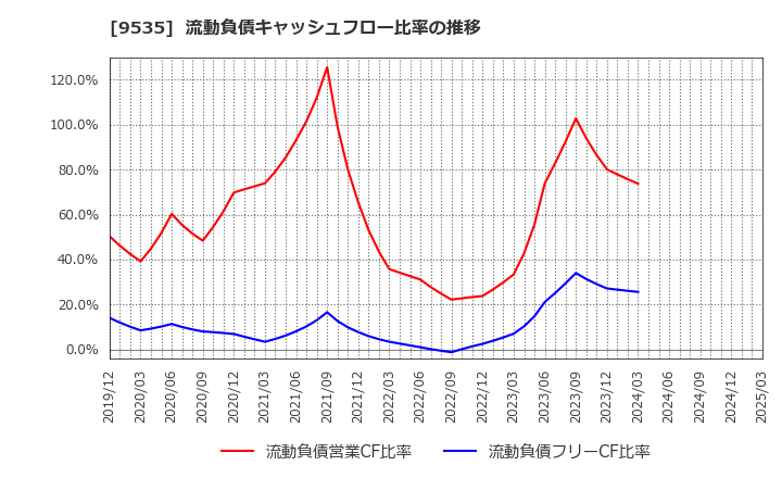 9535 広島ガス(株): 流動負債キャッシュフロー比率の推移