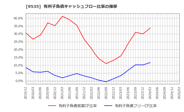 9535 広島ガス(株): 有利子負債キャッシュフロー比率の推移