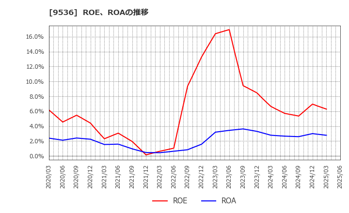9536 西部ガスホールディングス(株): ROE、ROAの推移