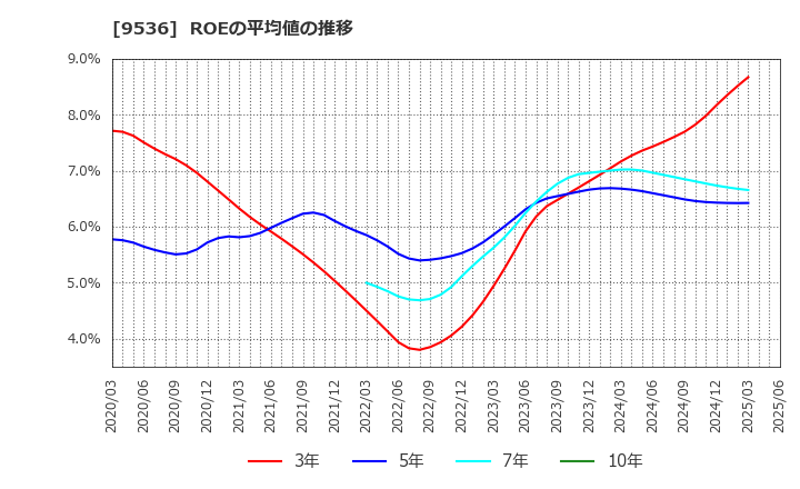 9536 西部ガスホールディングス(株): ROEの平均値の推移