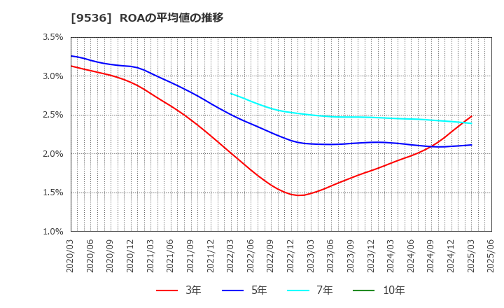 9536 西部ガスホールディングス(株): ROAの平均値の推移