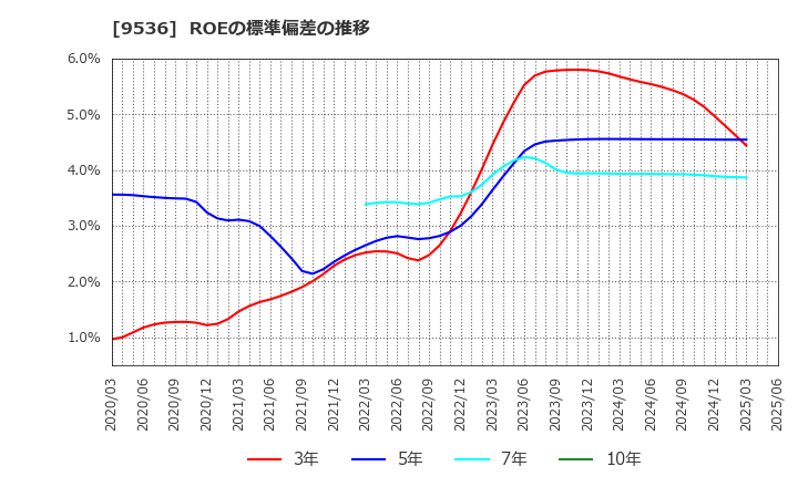 9536 西部ガスホールディングス(株): ROEの標準偏差の推移