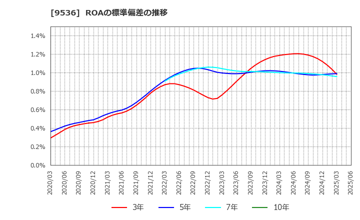 9536 西部ガスホールディングス(株): ROAの標準偏差の推移