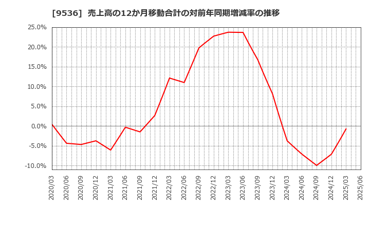 9536 西部ガスホールディングス(株): 売上高の12か月移動合計の対前年同期増減率の推移