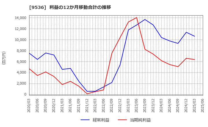 9536 西部ガスホールディングス(株): 利益の12か月移動合計の推移