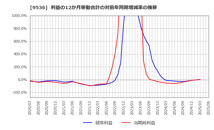 9536 西部ガスホールディングス(株): 利益の12か月移動合計の対前年同期増減率の推移