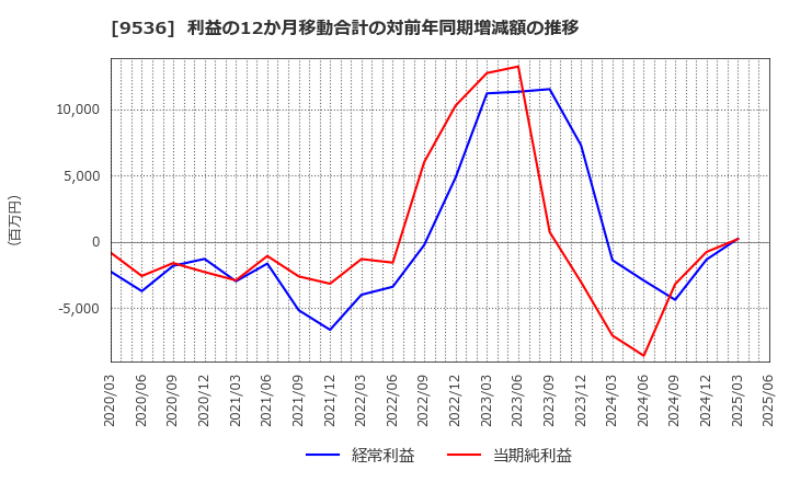 9536 西部ガスホールディングス(株): 利益の12か月移動合計の対前年同期増減額の推移