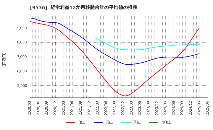 9536 西部ガスホールディングス(株): 経常利益12か月移動合計の平均値の推移