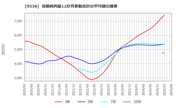 9536 西部ガスホールディングス(株): 当期純利益12か月移動合計の平均値の推移