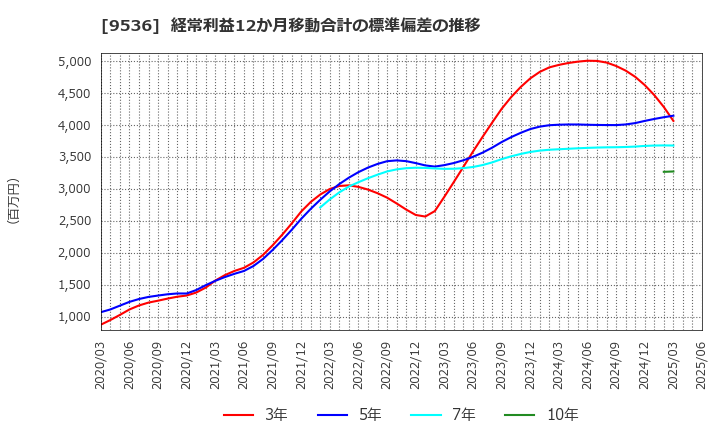 9536 西部ガスホールディングス(株): 経常利益12か月移動合計の標準偏差の推移