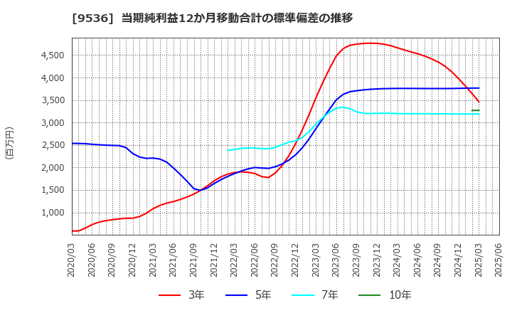 9536 西部ガスホールディングス(株): 当期純利益12か月移動合計の標準偏差の推移